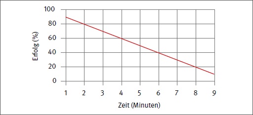 Diagramm X-Achse: Zeit, Y-Achse: Erfolg