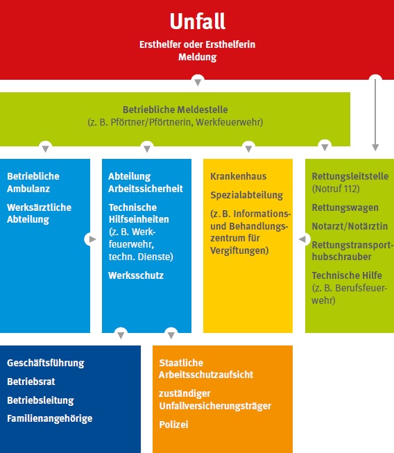 schematische Darstellung Alarm- und Meldeplan im Betrieb