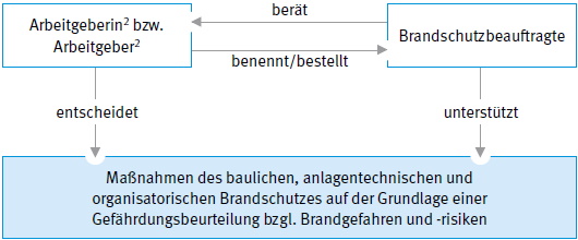 Grundstruktur im betrieblichen Brandschutz