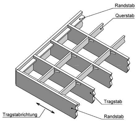 Abbildung: Einsteckrost