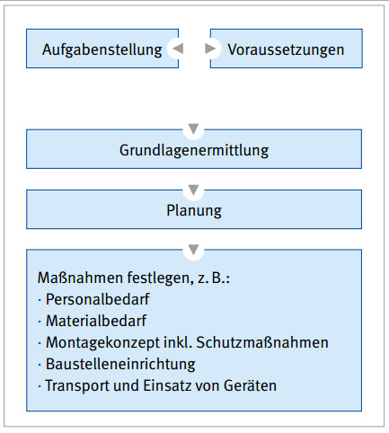 Grundlagen der Planung