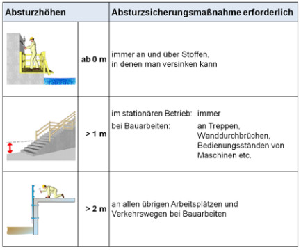Absturzhöhen, ab denen Maßnahmen gegen 
Absturz eingesetzt werden müssen