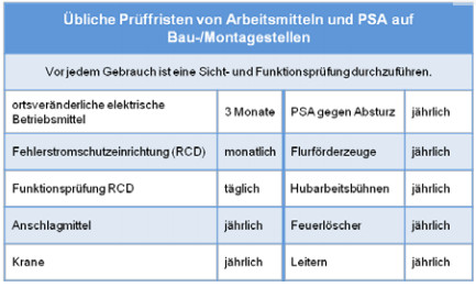 Beispiele von Prffristen fr ausgewhlte Arbeitsmittel und PSA (Richtwerte)