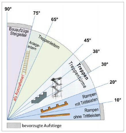 Einsatzmöglichkeiten verschiedener Aufstiege