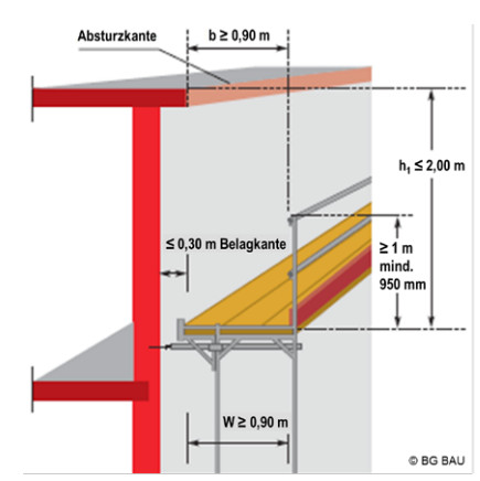 Abmessungen eines Fanggerüstes