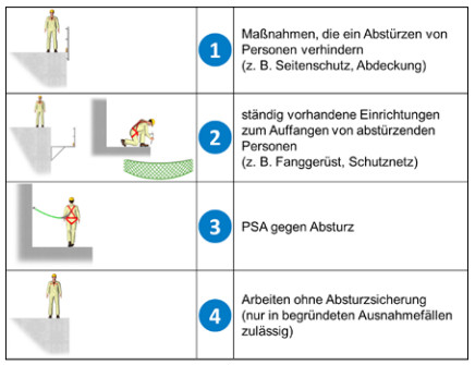 Rangfolge der Schutzmaßnahmen