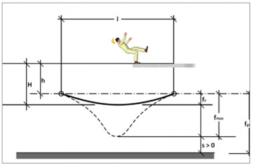 Verformung eines Auffangnetzes