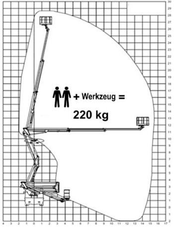 Arbeitsdiagramm einer fahrbaren Hubarbeitsbhne