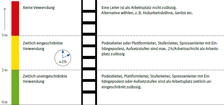 Abb. 10 Leiter als Arbeitsplatz