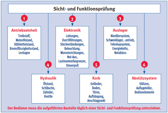 Bild 5-1: Tägliche Sicht- und Funktionsprüfung