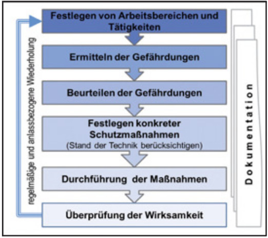 Bild 6-1: Gefährdungsermittlung