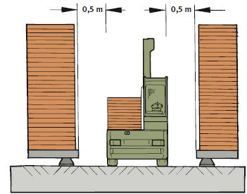 Abb. 15 Sicherheitsabstand