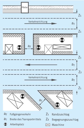 Abb. 16 Verkehrswegbreiten, Sicherheitszuschlge Quelle: ASR A 1.8