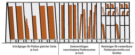 Abb. 54 Vertikales Plattenlager