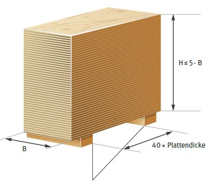 Abb. 56 Plattenstapel