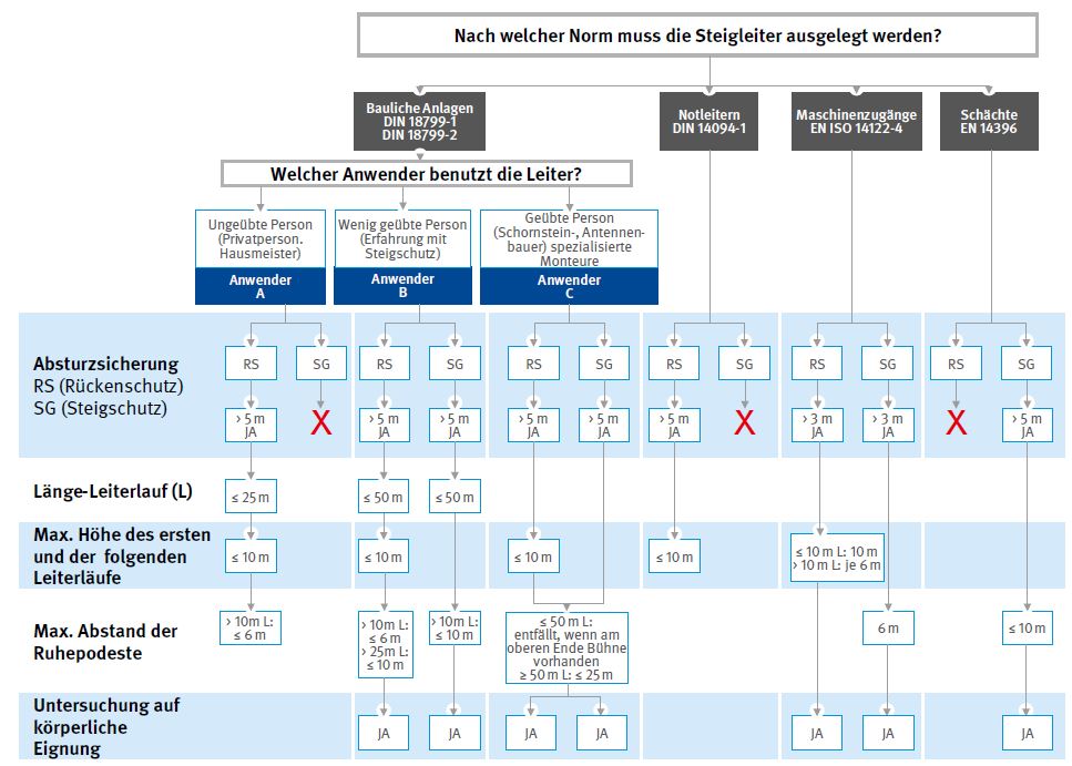 bersicht ber die wesentlichen Anforderungen verschiedener Steigleiterbauarten