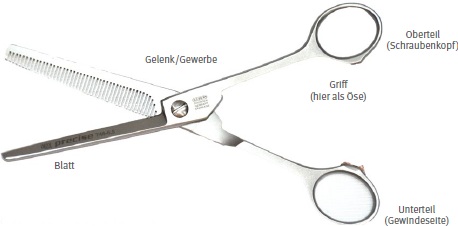 Abb. 42 Bezeichnung an der Schere