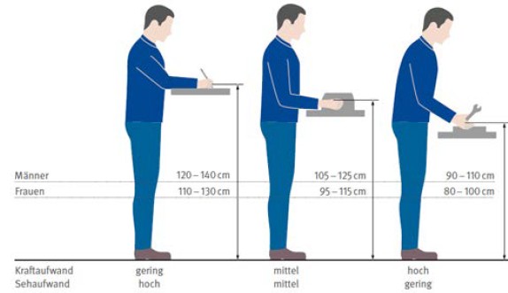 Abb. 62 Arbeitshhen in Bezug zur Arbeitsaufgabe (Krpermae nach DIN 33402-2, Abzge und Zuschlge ca. 10 %, u.a. Zuschlag 30 mm fr Arbeitsschuhe, abgeleitet aus DIN EN ISO 14738)