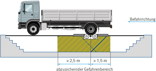 Abb. 14-1 Gefahrenbereich bei Arbeitsgruben mit Rollen-Bremsprfstand