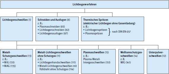 Lichtbogenverfahren (mit Ordnungsnummern nach DIN EN ISO 4063)