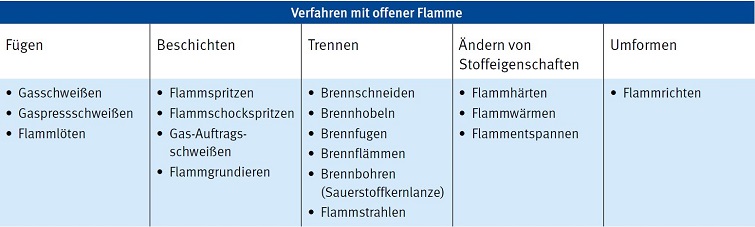 Tab. 1 Verfahren mit offener Flamme