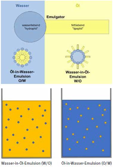 Abb. 4-10 Emulsionstypen