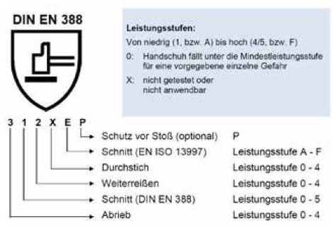 Abb. 4-2 Graphisches Symbol fr Schutzhandschuhe gegen mechanische Risiken nach DIN EN ISO 21420 mit Beispiel einer Kennzeichnung nach DIN EN 388
