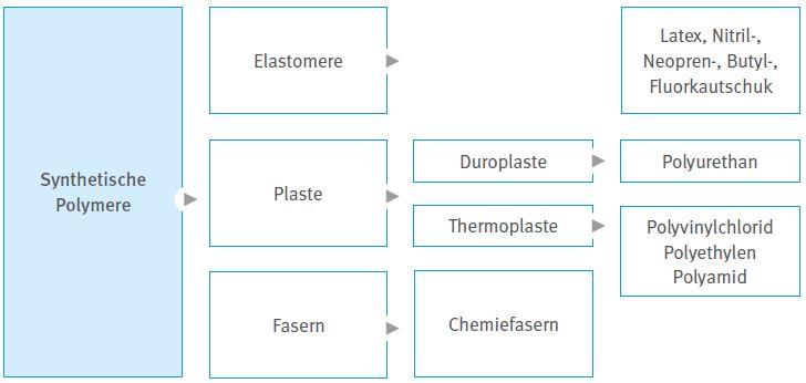 Abb. 4-3 Handschuhmaterialien aus Polymeren