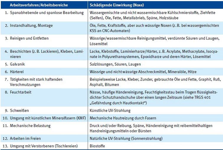 Liste hautgefhrdender Ttigkeiten und Einwirkungen (Beispiele)
