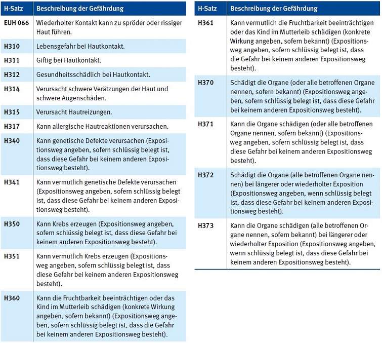 Fr die Beurteilung der Gefhrdung durch Hautkontakt relevante H-Stze