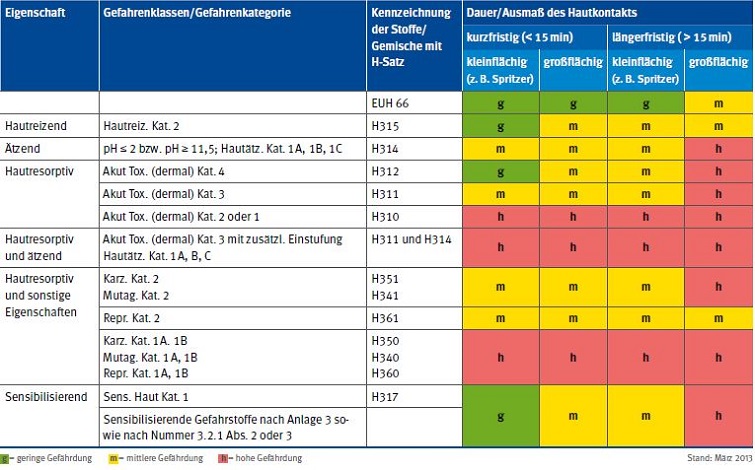 Arbeitshilfe Teil 1 Gefhrdungsbeurteilung der dermalen Exposition fr Stoffe nach der CLP-Verordnung