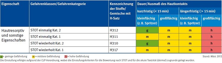 Arbeitshilfe Teil 2 Gefhrdungsbeurteilung der dermalen Exposition fr Stoffe der Gefahrenklasse 