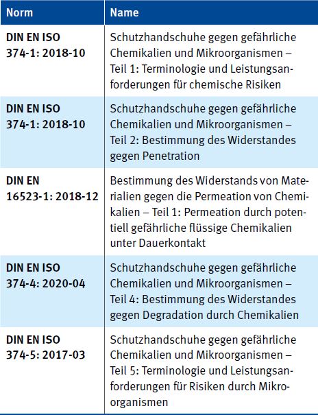 Normen zur Leistungsbeschreibung von Chemikalienschutzhandschuhen