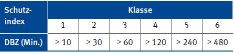 Leistungsstufen nach Permeation (DIN EN ISO 374-1)