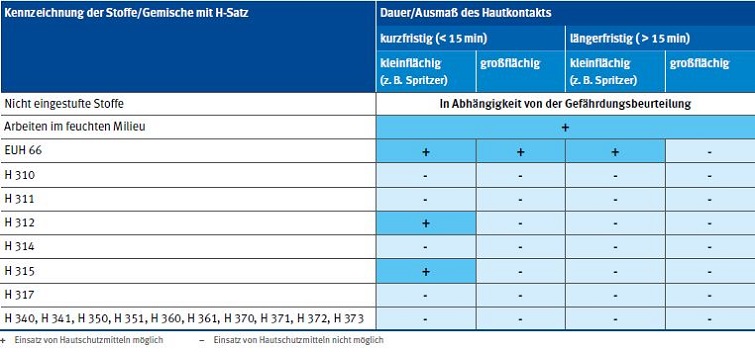 Einsatzmglichkeiten fr Hautschutzmittel bei Gefhrdung durch Hautkontakt