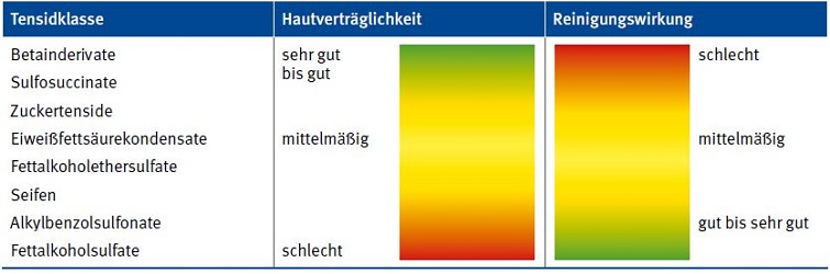 Reinigungswirkung und Hautvertrglichkeit in den Tensidklassen