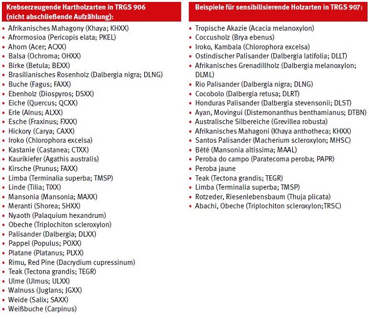Einstufung von Holzstuben