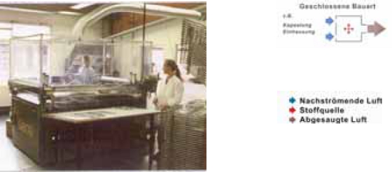 Kapselung einer Siebdruckmaschine