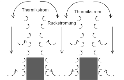 Luftkreislauf ohne Lüftungsmaßnahmen