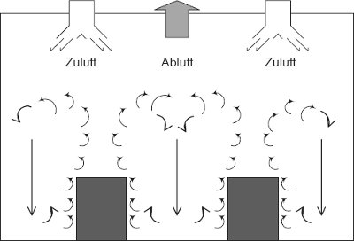 Störung der Thermikströme durch die Zuluft von oben
