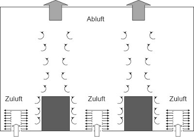 Optimale Luftführung durch Schichtenströmung