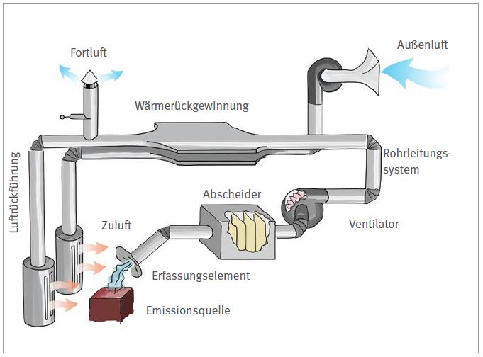 Prinzipieller Aufbau einer Absauganlage