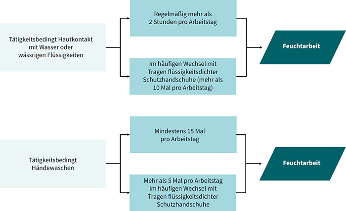 Abb. 1 Vorgehensweise zur Ermittlung von Feuchtarbeit nach TRGS 401