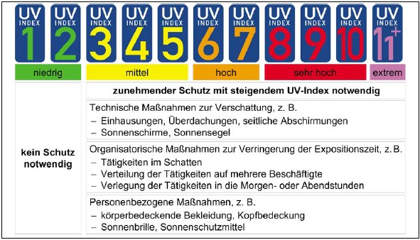Abb. 4 Beurteilung der Gefährdung durch natürliche UV-Strahlung anhand des UV-Index mit beispielhaften Maßnahmen nach BAuA