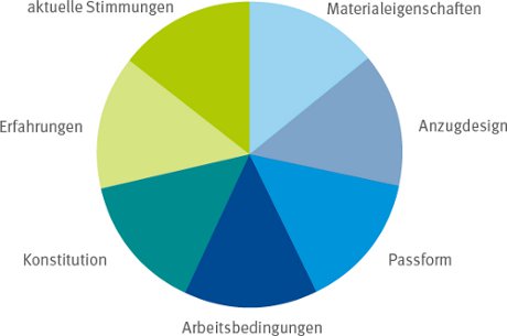 Psychologische und physiologische Faktoren, die den Tragekomfort beeinflussen