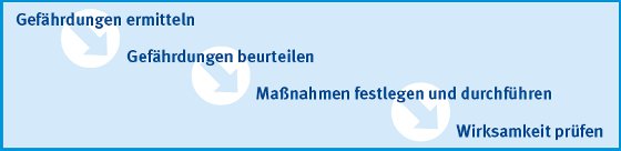 Gefährdungen ermitteln - Gefährdungen beurteilen - Wirksamkeit prüfen