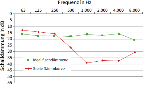 Abb. 13 Beispiele f�r unterschiedliches Frequenzverhalten bei der Schalld�mmung von Geh�rschutz