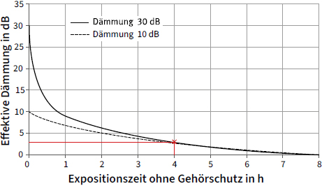 Abb. 14 Effektive Dämmung eines Gehörschützers mit 30 bzw. 10 dB Schalldämmung in Abhängigkeit von der Expositionszeit, bezogen auf eine 8-Stunden-Schicht