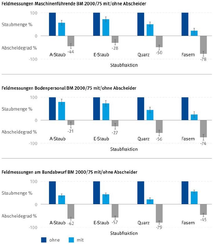 Abb. 2 Ergebnisse ber den Einsatz des Ion Dust Shield bei zwanzig Messungen auf Straenbaustellen in sterreich.