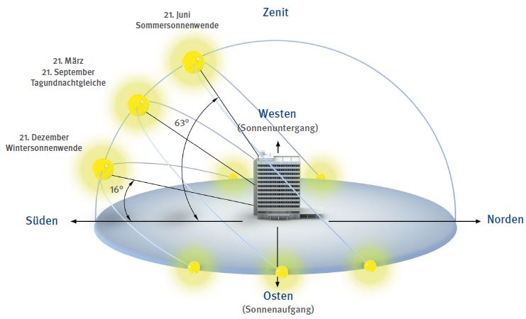 Abb. 7 Verlauf der Sonne fr Mitteldeutschland.